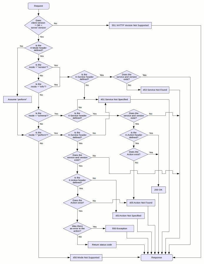 XHTTP Workflow Diagram